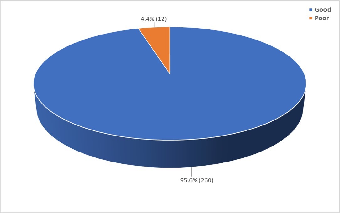 Knowledge of COVID 19 among the healthcare workers