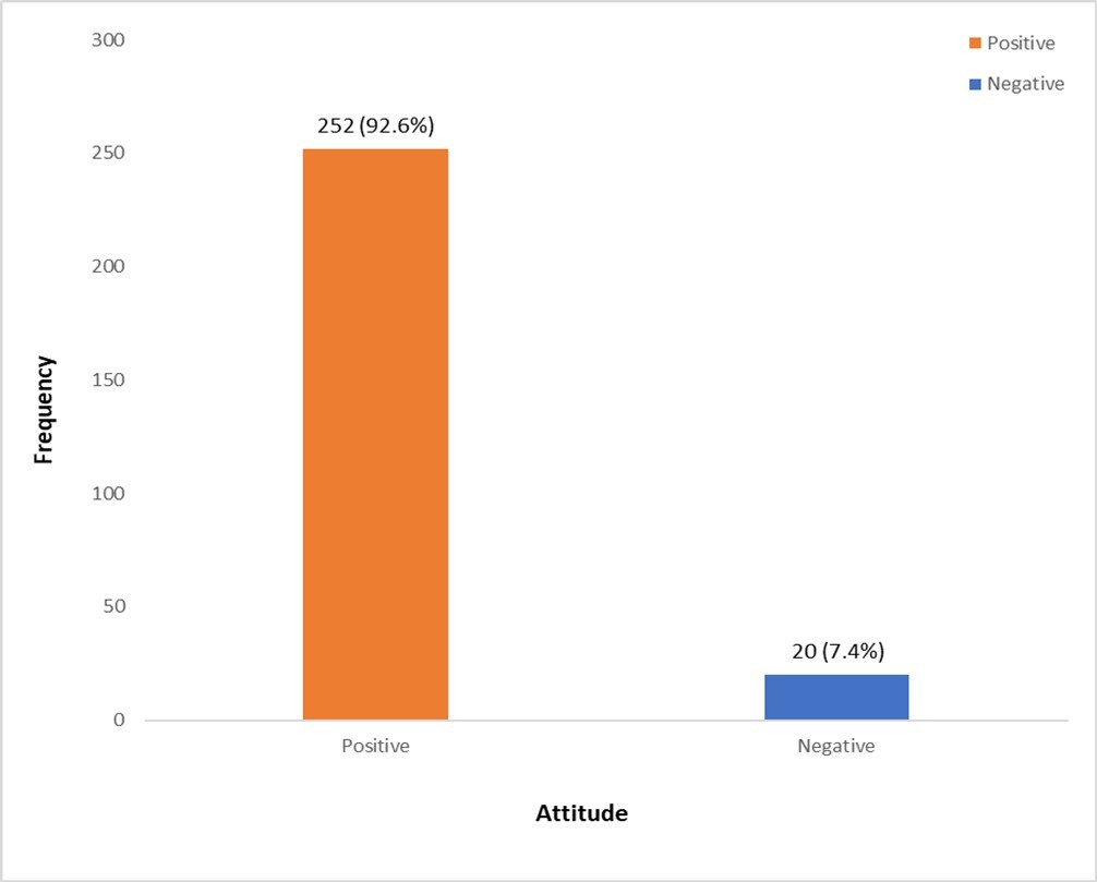 Attitude of health care workers to COVID 19