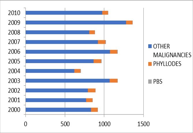 Histopathologic diagnoses of all the breast cancers by the Department of      Pathology, UP-PGH, January 2000 – December 2010