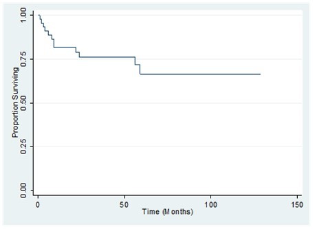 Overall survival of patients with                 primary breast sarcoma in the Philippine               General Hospital from 2000-2010