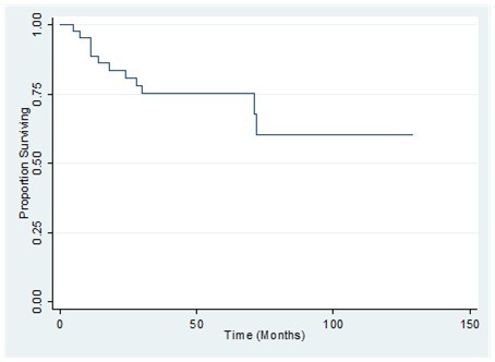 Disease-free survival of patients with primary breast sarcoma in the Philippine               General Hospital from 2000-2010