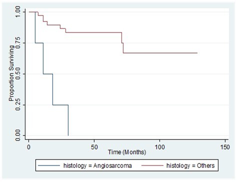 Comparison overall survival by tumor histology of patients with primary breast sarcoma in the Philippine General Hospital from 2000-2010