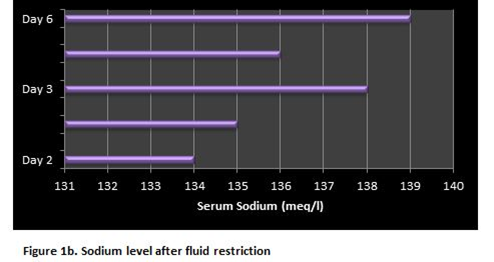 Sodium level after fluid restriction