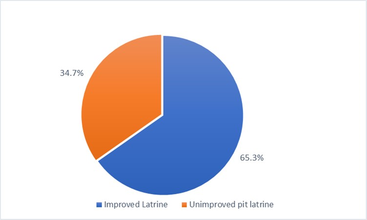 Improved latrine coverage in rural community in Gicumbi district