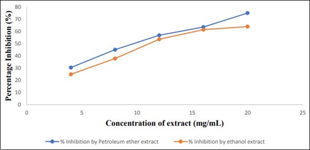 Percent Inhibition of alpha amylase by ethanol and petroleum ether extracts at                          different         concentrations.