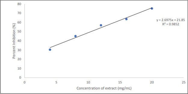 Percent Inhibition of alpha amylase by petroleum ether extract at different        concentrations.