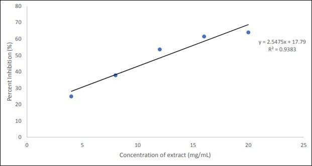 Percent Inhibition of alpha amylase by ethanol extract at different concentrations.