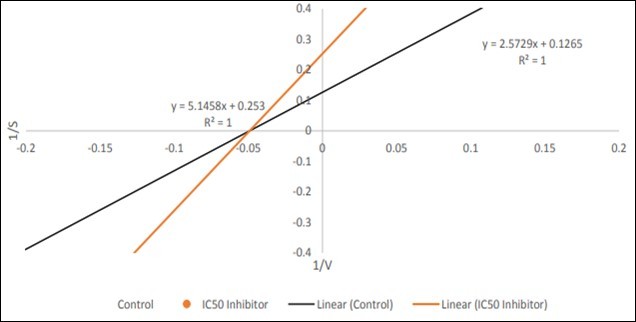 Lineweaver-Burk plot of type of inhibition of alpha amylase by ethanol extract at IC50