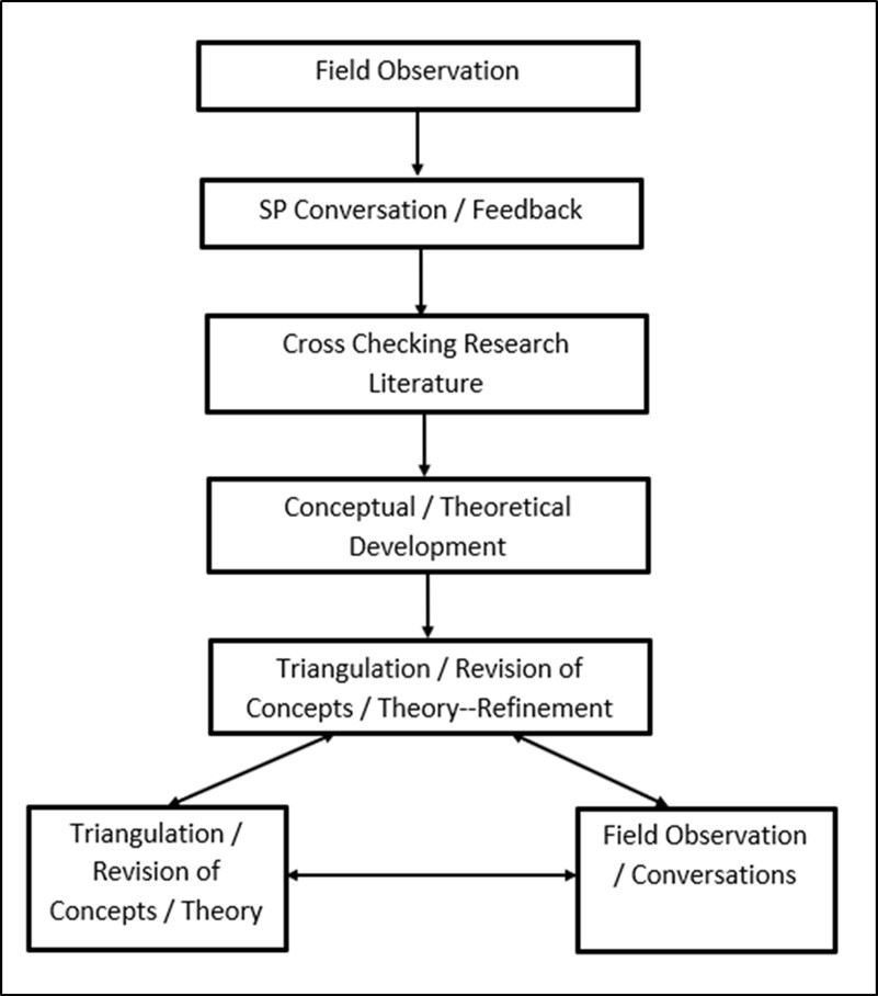 Empirical interpretation process.