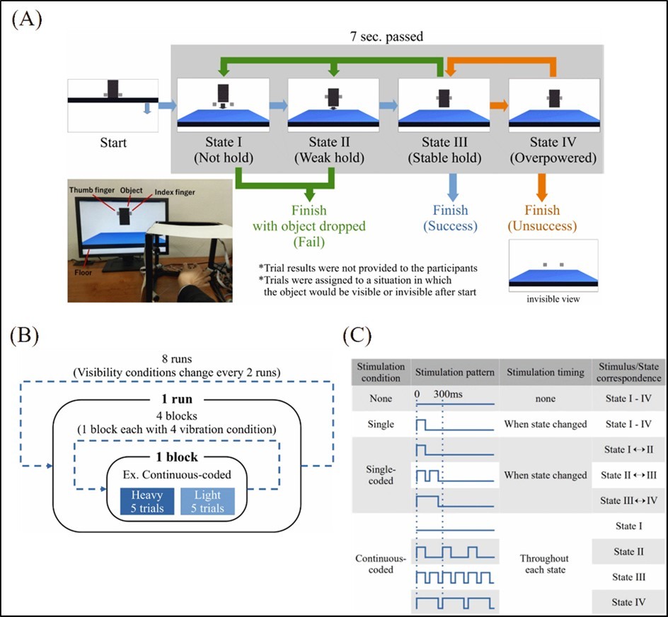 Experiment overview. (A) Task status flow. Participants were asked to catch the falling object and hold it for 7 seconds. They could control the virtual thumb and index fingers (gray small squares) by moving their fingers and could increase the holding force by decreasing the distance between the two fingertips. Four holding states, not hold (I), weak hold (II), stable hold (III), and overpowered (IV), could transit each other depending on the virtual force. The object became transparent in the invisible condition as shown in the right lower panel. The results, Success, or Unsuccess, were not fed back to the  participants when a trial finished at Success or Unsuccess. When a trial finished as Fail with an object drop, the trial ended before 7 seconds had passed and the next trial started. The picture in the left low panel is a task scene. A paper partition prevented the participants from looking at their hands. (B) Task process. The experiment had eight runs which include four blocks. Each block, assigned with one of the four vibration conditions, included five trials with each weight setting, light and heavy, respectively. The total amount of trials was three hundred twenty. The visibility conditions changed every two runs.  (C) Stimulation patterns of the four vibration conditions. The vibration in single and single-coded conditions was generated one time when the holding state changed. The vibration in continuous-coded conditions keeps stimulating the participants during a trial.