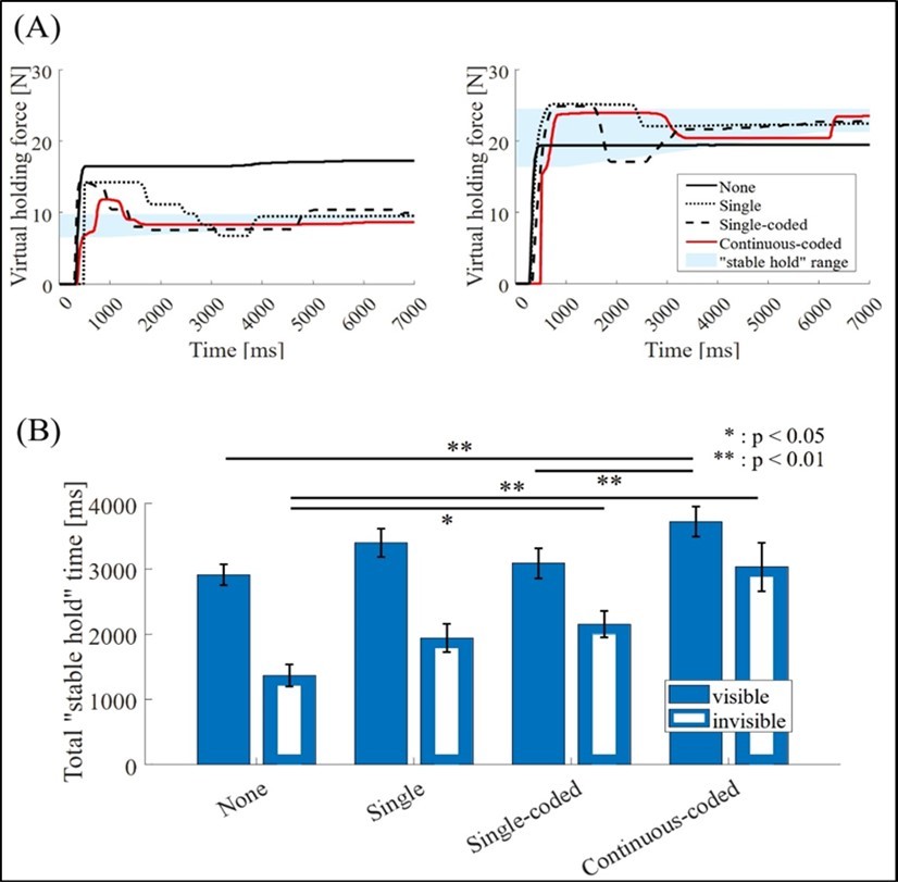 Comparisons focusing on holding force trajectories and total "stable hold” time. (A) Examples of holding force trajectories. The left graph shows the trajectories with a light object, and the right graph shows those with a heavy object. The black solid, dotted, dashed, and red solid lines represent force transitions in the none, single,   single-coded, and continuous-coded conditions, respectively. (B) Total time in “stable hold”. The filled and vacant bars represent the time in visible and invisible conditions, respectively. Significant differences are marked only for those between the vibration conditions.