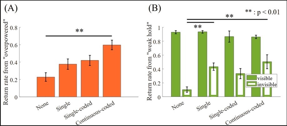 Return rates to “stable hold”. (A) Return rate from “overpowered”. The bars indicate the rate of each vibration condition, including the rate of both visible and invisible, as ANOVA did not show an interaction effect (F = 1.12, p > .05). (B) Return rate from “weak hold”. The filled and     vacant bars represent the performance in visible and invisible conditions, respectively. Significant differences are marked only for those between the vibration conditions.