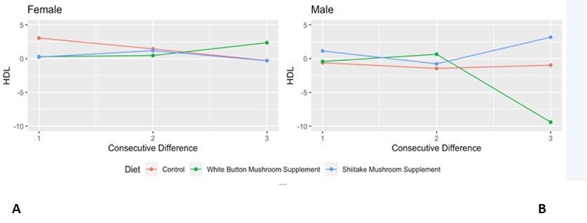 Consecutive Differences in High Density Lipoprotein (HDL) Levels (mg/dL)             stratified by Gender. Graphical illustration of consecutive differences (HDL value at time (t) - value at timepoint immediately preceding) for A) females and B) males.