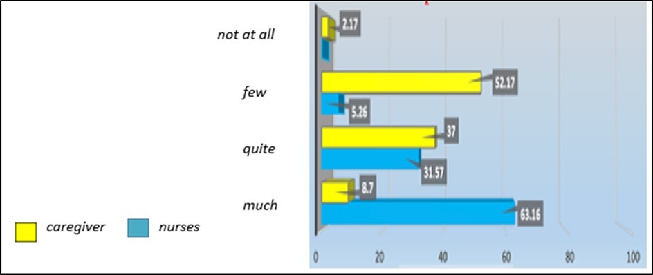 How much do you think the nurse is interrupted during therapy?