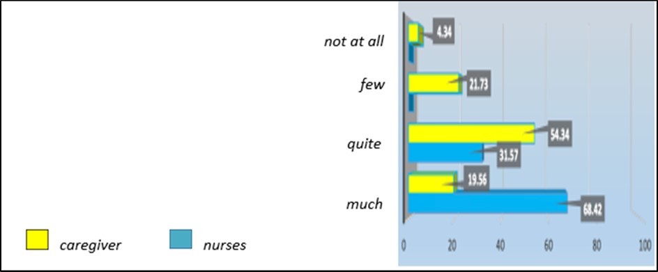 How much do distractions during therapy increase the risk of error?