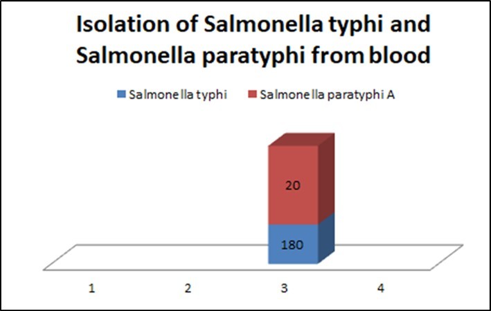 Prevalence of Salmonella typhi and Salmonella paratyhi A isolated from blood
