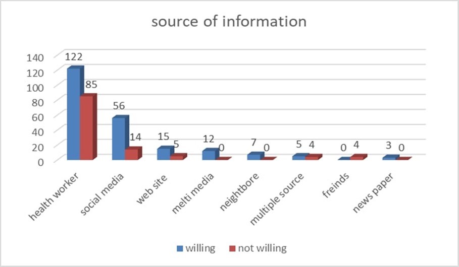 Source of information about COVID-19 vaccination among PLWHA on ART in Woldia               comprehensive specialized hospital.