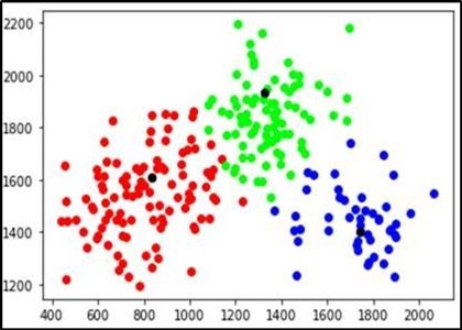 Plot of CLARANS algorithm