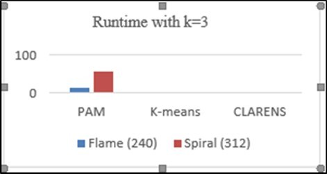 Time chart of k-means, PAM and CLARANS algorithms to form three clusters of different dataset.