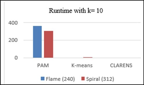 Time chart of k-means, PAM and CLARANS algorithms to form ten clusters of different dataset.