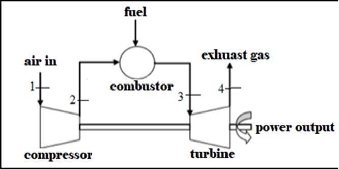 Single shaft, simple cycle gas turbine