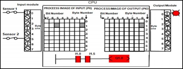 Data processing by the controller