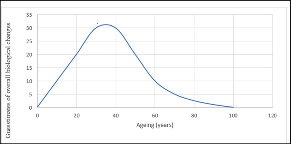 The trajectory of biological changes associated with ageing