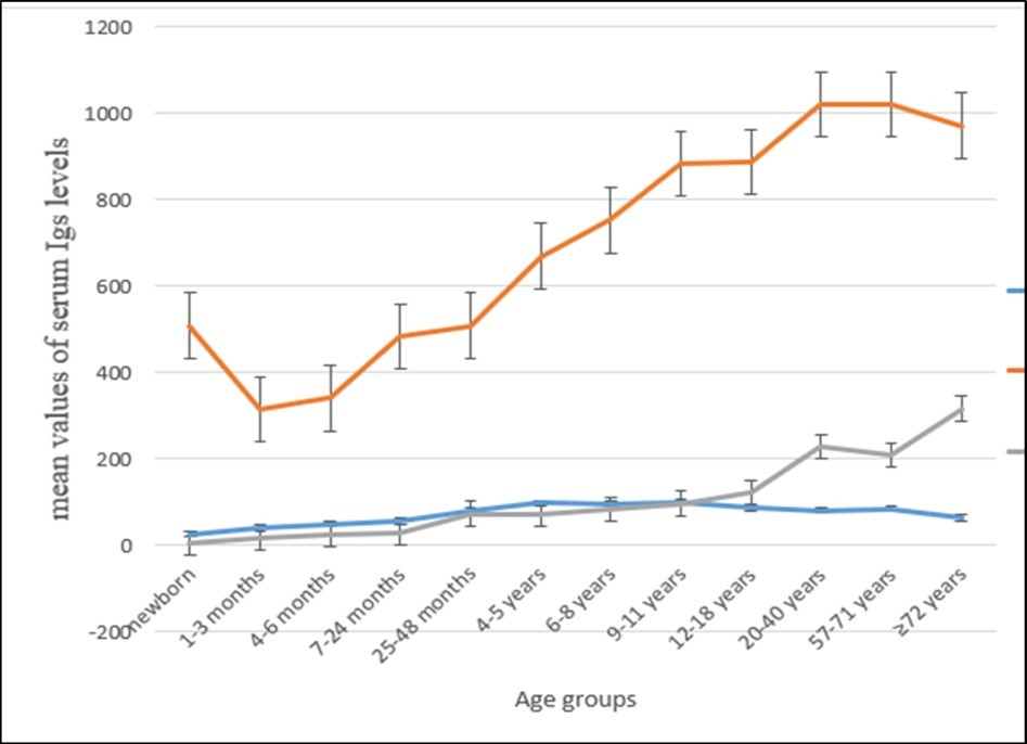 The mean values of serum immunoglobulin levels in different age groups of humans. The data was extracted from different population-based cohort studies 410 and 29.