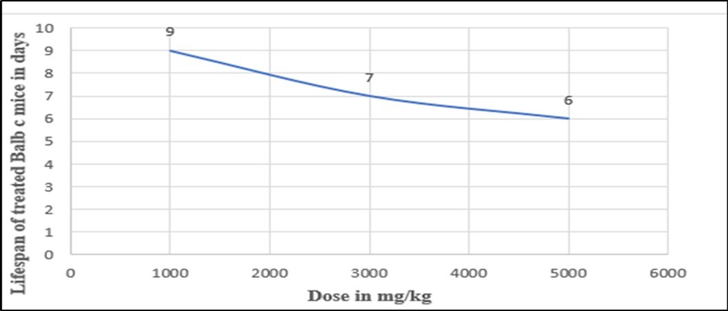 The maximum lifespan of  Balb c Mice treated with different amounts of  test extracts (1000, 3000 and 5000) mg/kg