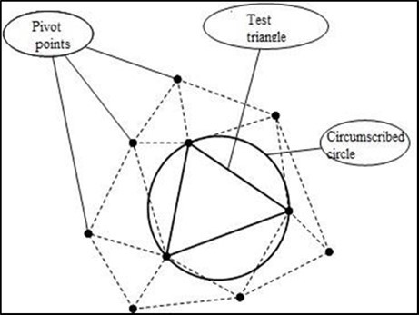The Delaunay triangulation condition