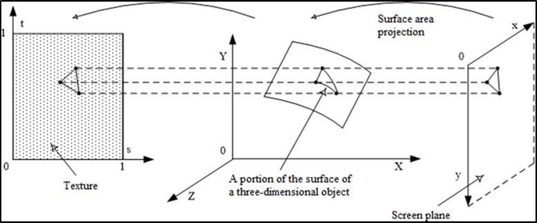 Illustration of the texture mapping process