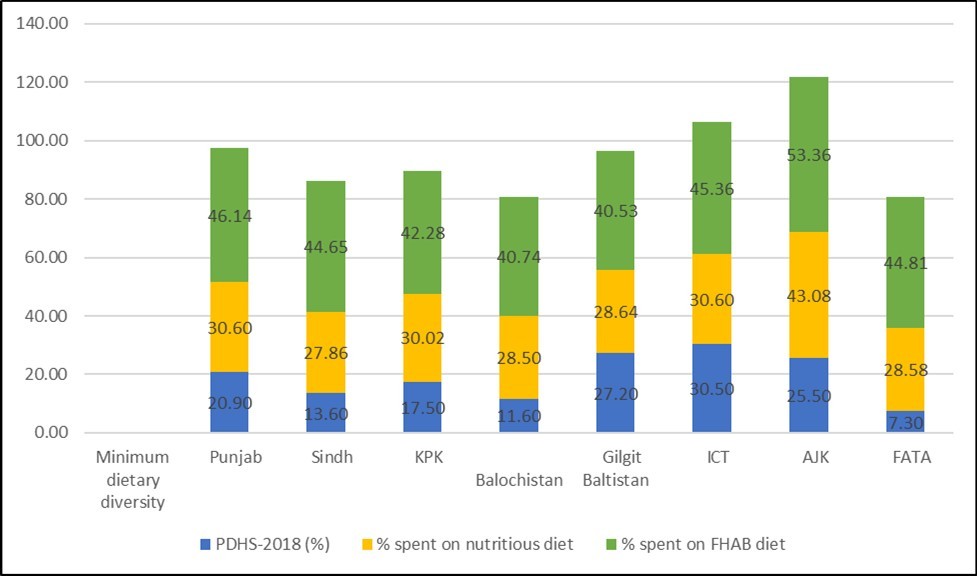 Trends of MDD and cost of diet spent according to geographical regions