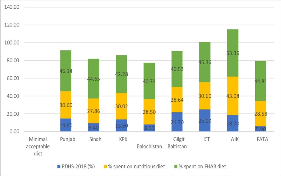 Trends of MAD and cost of diet spent according to geographical regions