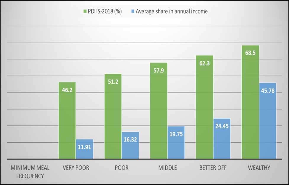 Trends of MMF and cost of diet spent according to socioeconomic status