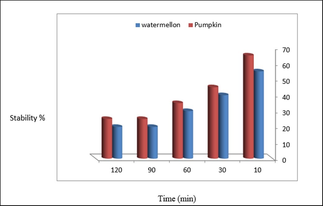 Foam stability of Watermelon and pumpkin seed flour