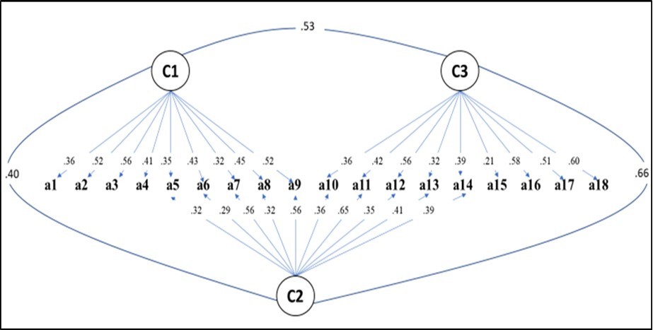 Structural equation modelling 
Note: Elaborated with data study. C1 = Human Capital, C2 = Social Capital, C3 = Intellectual Capital, A = Abstracts