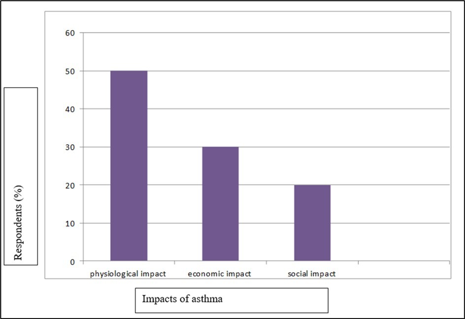 The impacts of asthma on the respondents in Ambo town in 2022.