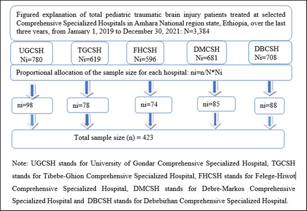Sampling procedure for the outcome of TBI among pediatrics TBI who vested in Amhara National Regional State CSHs from January 1,2019 to December 30,2021.