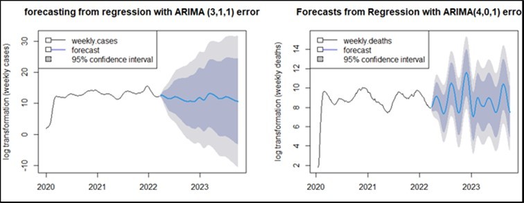 Forecasting results
