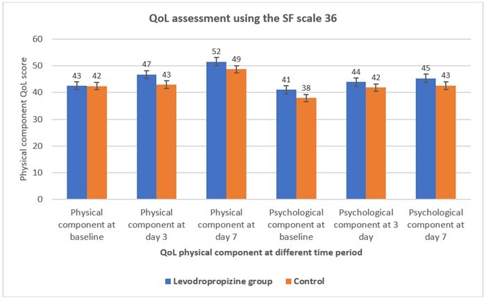 QoL of the patients after receiving levodropropizine to a control 35