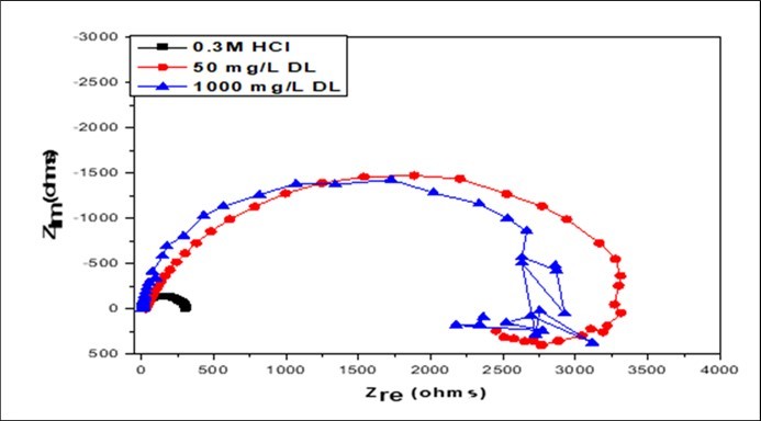 EIS of aluminum in 0.3 M hydrochloric acid with and without inhibitor