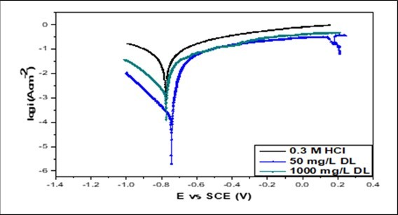 Polarization curves of aluminum in acid with or without inhibitor