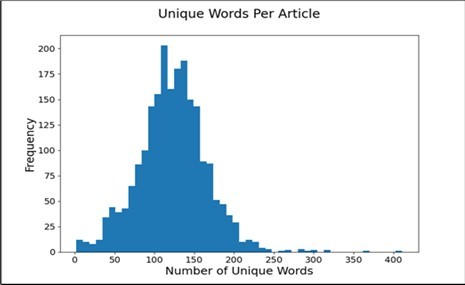 The distribution of only words per article (see text for details)