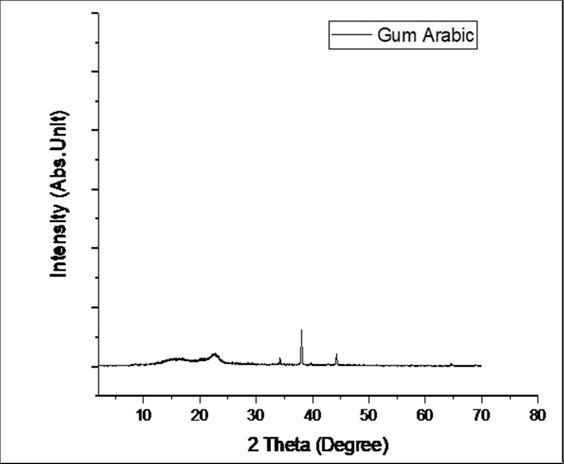 XRD pattern of Gum Arabic