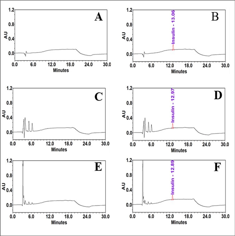 DMEM and RPMI media matrix's impact on insulin analysis. Each aqueous solution was separately injected into the HPLC system with a volume of 25 µL. (A) 0.01 N HCl,  (B) Insulin in 0.01 N HCl, (C) RPMI, (D) Insulin in RPMI, (E) DMEM and (F) insulin in DMEM. The chromatograms' output demonstrates that the analyte peak was pure, and there are no co-eluting peaks at the insulin peak's retention time to cause interference.