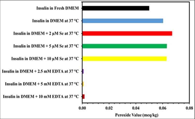 Peroxide levels in DMEM media are affected by EDTA and Se. Separate vials containing different concentrations of EDTA and Se were used for preparing the insulin in DMEM medium.  The stability sample vials were incubated at 37 °C for five days.  Using equation, the peroxide level was determined as milliequivalents of peroxide per kilogram of sample. Results from three different trials were compared to controls and newly made insulin in DMEM medium. The results represent the mean of three different experiments.