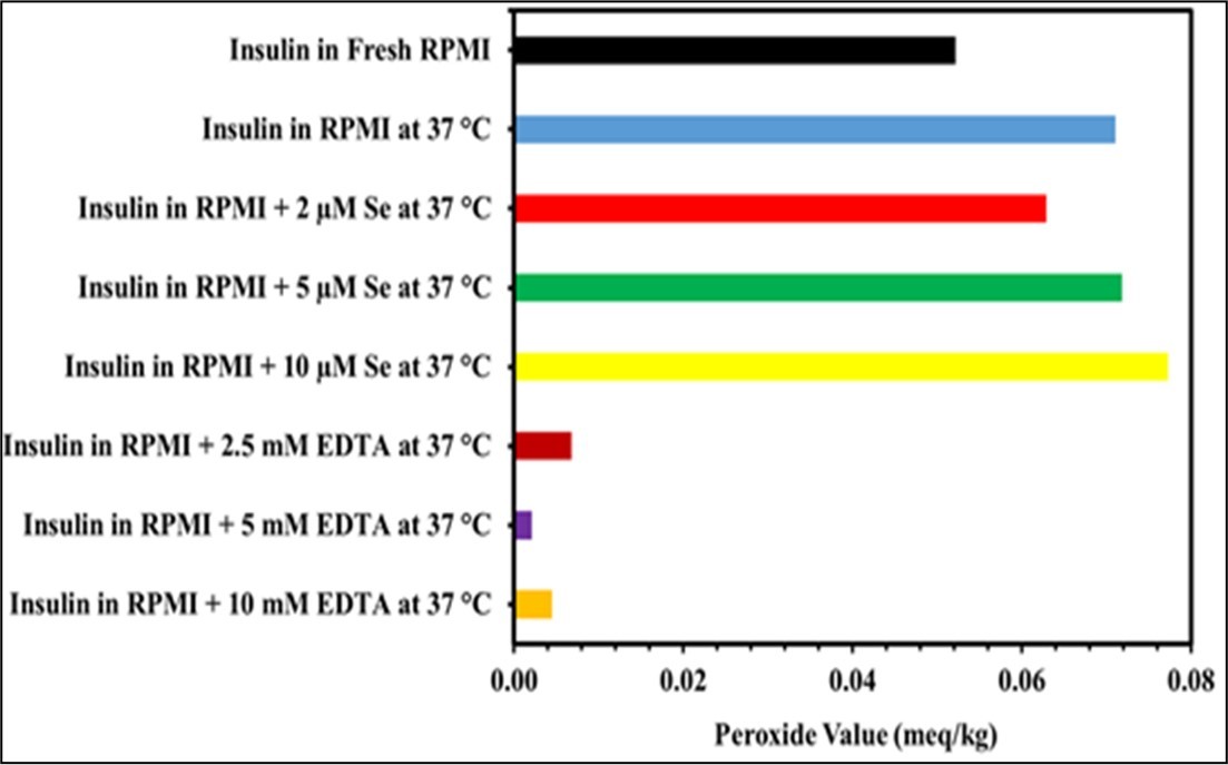 Peroxide levels in RPMI media are affected by EDTA and Se. Separate vials containing different concentrations of EDTA and Se were used for preparing the insulin in RPMI medium.  The stability sample vials were incubated at 37 °C for five days.  Using equation, the peroxide level was determined as milliequivalents of peroxide per kilogram of sample. Results from three different trials were compared to controls and newly made insulin in RPMI medium. The results represent the mean of three different experiments.