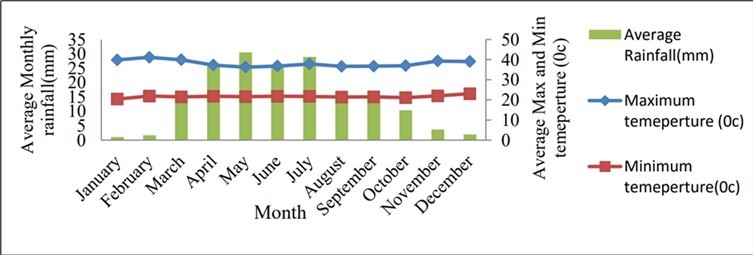 Average monthly rainfall and temperature of salamgo