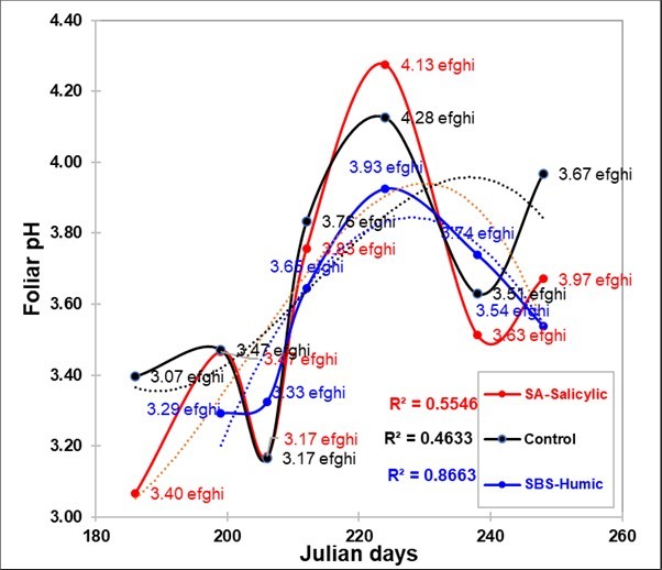 Trend of the leaf pH at seven moments of the trial in the three treatments. (a>b…>i, P<0.05)