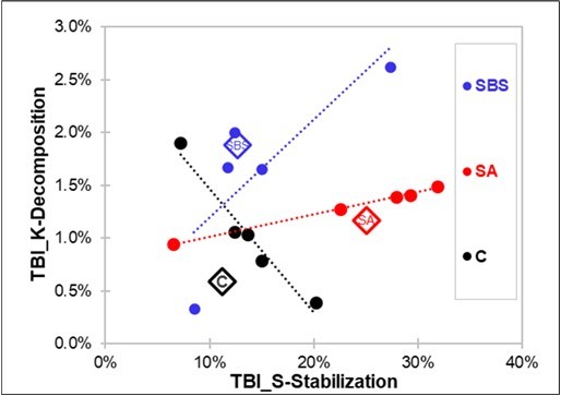 Regression of the TBI_K (Decomposition)  on the TBI_S (Stabilization) parameters from the Teabag-Index in the three treatments (SBS-Humic, SA-Salicylic, C-Control).